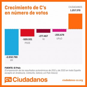 Requisitos de Ciudadanos-C’s para los acuerdos poselectorales