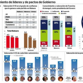 Ciudadanos (C’s) Baleares es el partido político mejor valorado en la Comunidad