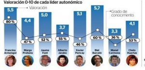 Xavier Pericay, diputado de CsBaleares, es el tercer líder politico mejor valorado de las islas 