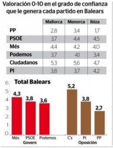 CsBaleares es el partido mejor valorado en las tres islas (Fuente IBES @Ultimahora)